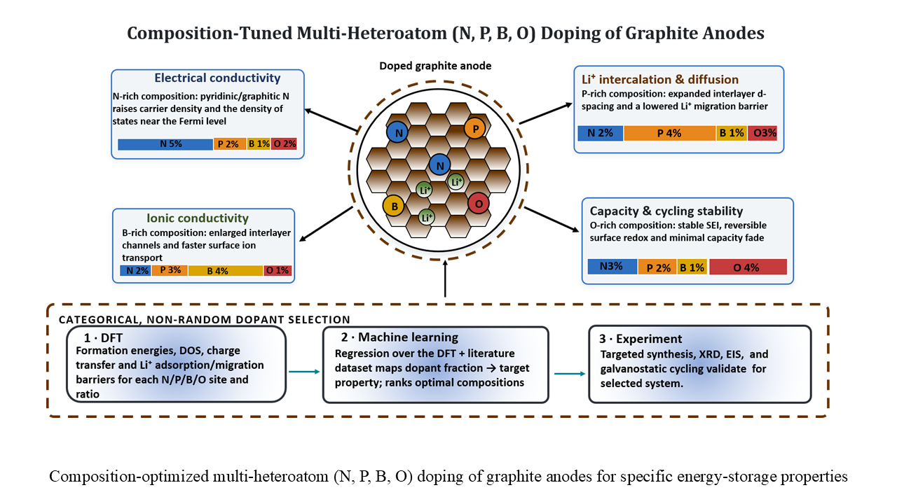 Anode materials